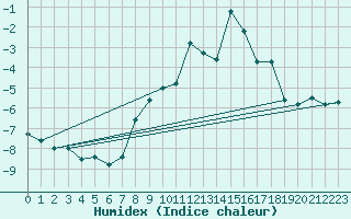 Courbe de l'humidex pour Navacerrada