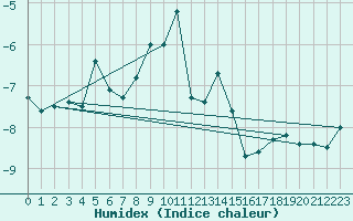 Courbe de l'humidex pour Les Attelas