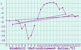 Courbe du refroidissement olien pour Temelin