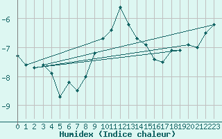 Courbe de l'humidex pour Saentis (Sw)