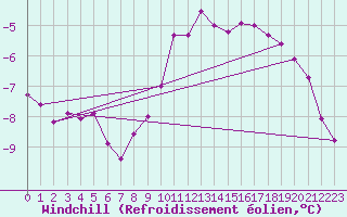 Courbe du refroidissement olien pour Landser (68)