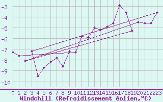 Courbe du refroidissement olien pour Feldberg-Schwarzwald (All)