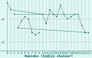 Courbe de l'humidex pour Pilatus