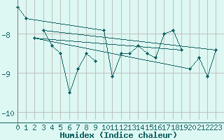 Courbe de l'humidex pour Corvatsch