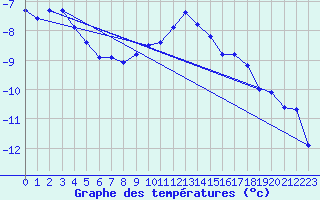 Courbe de tempratures pour Galati