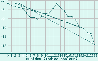 Courbe de l'humidex pour Galati