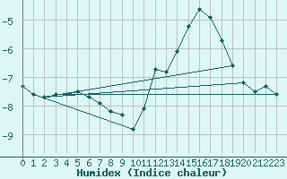 Courbe de l'humidex pour Ernage (Be)