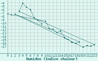 Courbe de l'humidex pour Hjartasen