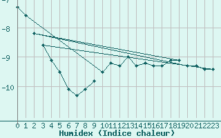 Courbe de l'humidex pour Johvi