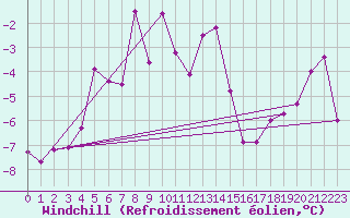 Courbe du refroidissement olien pour Mierkenis