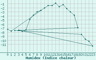 Courbe de l'humidex pour Boertnan