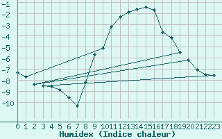 Courbe de l'humidex pour Grimentz (Sw)