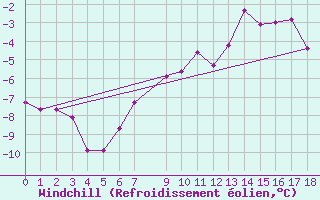 Courbe du refroidissement olien pour Adelsoe