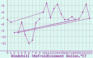 Courbe du refroidissement olien pour Baisoara