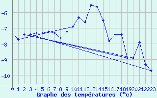 Courbe de tempratures pour Adelboden