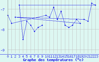 Courbe de tempratures pour Jungfraujoch (Sw)