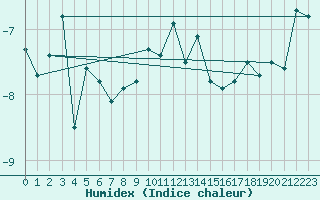 Courbe de l'humidex pour Jungfraujoch (Sw)