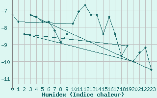 Courbe de l'humidex pour Veggli Ii