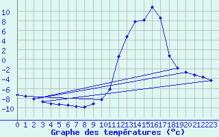 Courbe de tempratures pour Chamonix-Mont-Blanc (74)