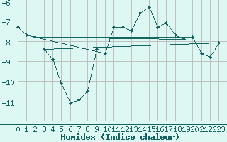 Courbe de l'humidex pour Scuol