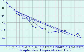 Courbe de tempratures pour Feuerkogel