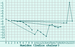 Courbe de l'humidex pour Sylarna