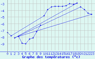 Courbe de tempratures pour Floda