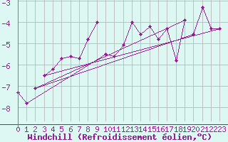 Courbe du refroidissement olien pour Hasvik-Sluskfjellet