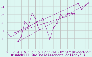 Courbe du refroidissement olien pour Chlons-en-Champagne (51)