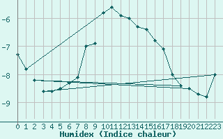 Courbe de l'humidex pour Moleson (Sw)