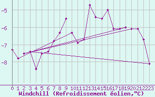 Courbe du refroidissement olien pour Hohenpeissenberg