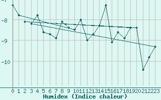 Courbe de l'humidex pour Crap Masegn