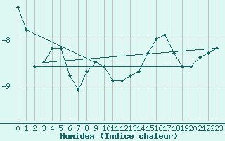 Courbe de l'humidex pour Inari Saariselka