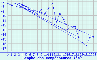 Courbe de tempratures pour Gornergrat