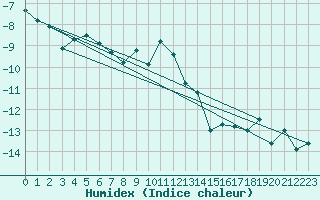 Courbe de l'humidex pour Gornergrat