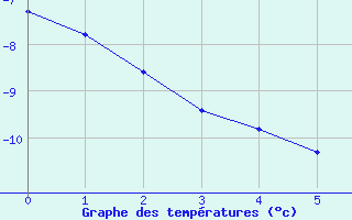 Courbe de tempratures pour Saentis (Sw)