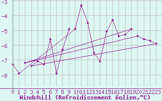 Courbe du refroidissement olien pour Les Charbonnires (Sw)