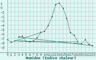 Courbe de l'humidex pour Blatten