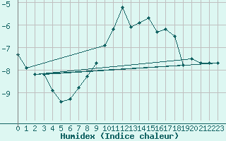 Courbe de l'humidex pour Sonnblick - Autom.