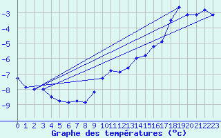 Courbe de tempratures pour Skamdal