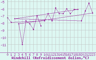 Courbe du refroidissement olien pour Pribyslav