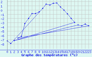 Courbe de tempratures pour Amot