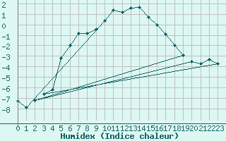 Courbe de l'humidex pour Amot