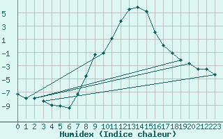 Courbe de l'humidex pour Saalbach