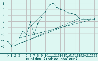 Courbe de l'humidex pour La Brvine (Sw)