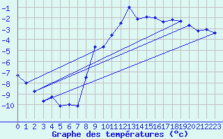 Courbe de tempratures pour Poertschach