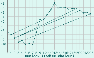 Courbe de l'humidex pour Poertschach