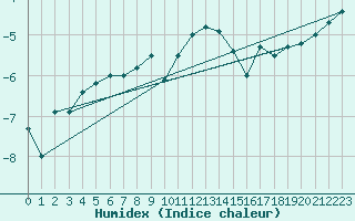 Courbe de l'humidex pour Ritsem