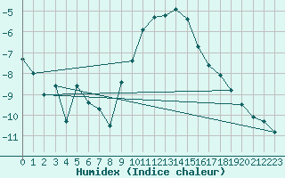 Courbe de l'humidex pour Berne Liebefeld (Sw)