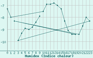 Courbe de l'humidex pour Ramsau / Dachstein